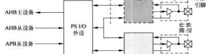 MIO与EMIO的关系解析 GPIO、MIO、EMIO的区别，mio