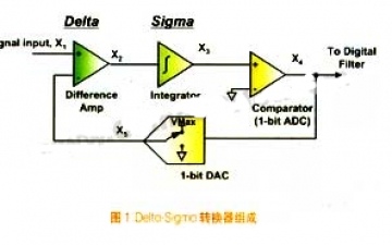 Delta-Sigma转换器和ADS1232芯片的工作原理和应用分析，1232
