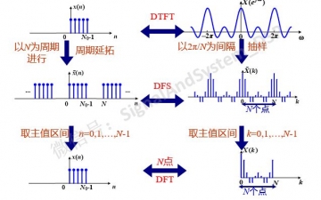 离散傅里叶变换DFT的定义及计算方法，dft计算