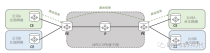 MPLS VPN是什么？，mpls